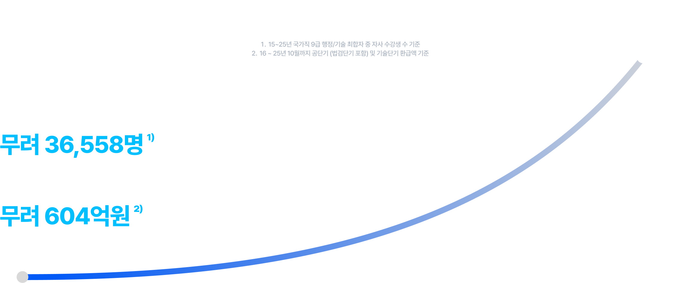 실제 합격생 수로 말하는 유일한 곳 단순 증가율로 말하지 않습니다. 기록적인 결과로 증명합니다. 15~25년 국가직 9급 행정/기술 최합자 중 자사 수강생 수 기준 16 ~ 25년 10월까지 공단기 (법검단기 포함) 및 기술단기 환급액 기준 공단기로 끝낸 국가직 합격생만 무려 36,558명 1) 합격생이 돌려받은 환급액만 무려 604억원 2)