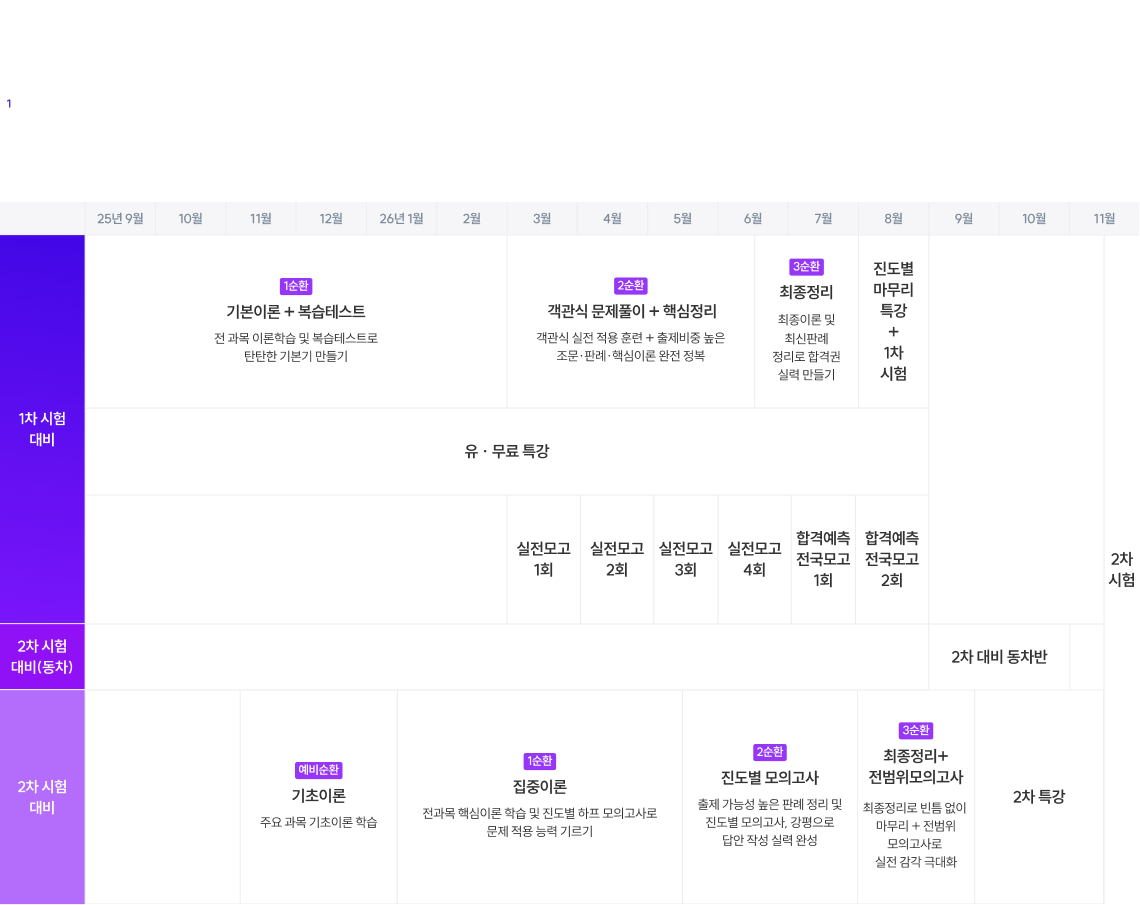목표로 하는 합격 기간 설정하기