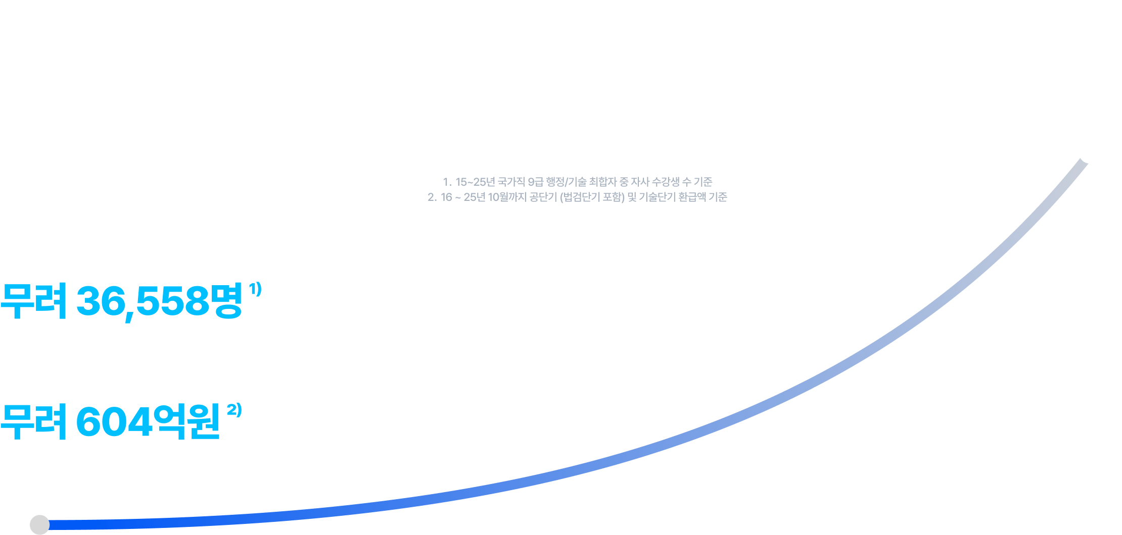 실제 합격생 수로 말하는 유일한 곳 단순 증가율로 말하지 않습니다. 기록적인 결과로 증명합니다. 15~25년 국가직 9급 행정/기술 최합자 중 자사 수강생 수 기준 16 ~ 25년 10월까지 공단기 (법검단기 포함) 및 기술단기 환급액 기준 공단기로 끝낸 국가직 합격생만 무려 36,558명 1) 합격생이 돌려받은 환급액만 무려 604억원 2)