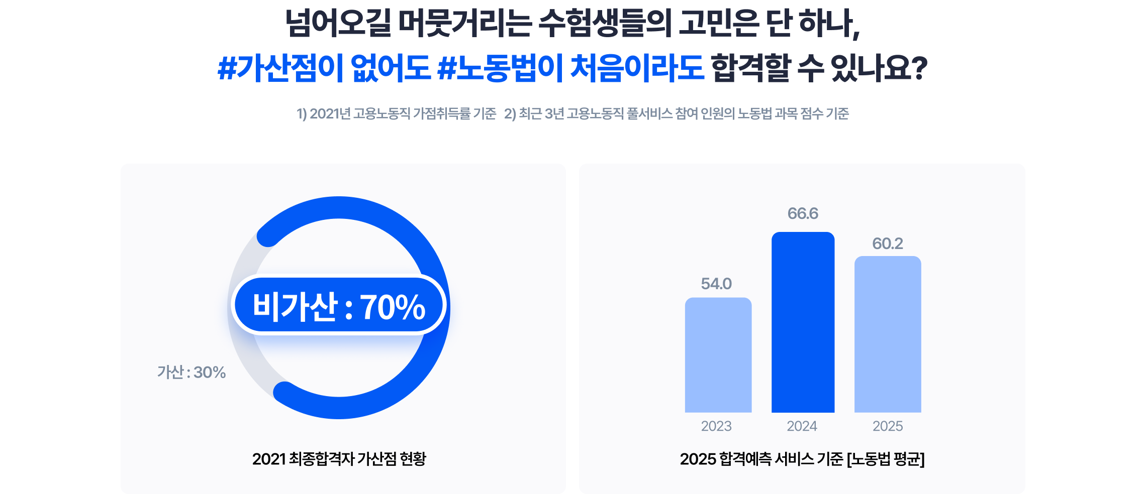 넘어오길 머뭇거리는 수험생들의 고민은 단 하나, #가산점이 없어도 #노동법이 처음이라도 합격할 수 있나요?