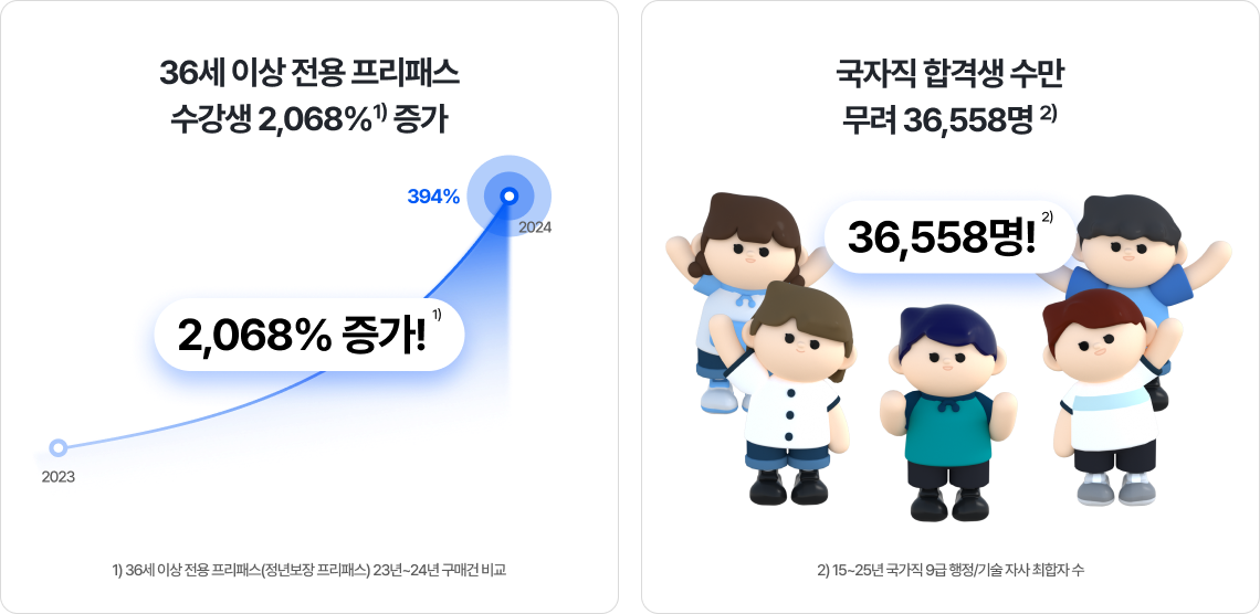 36새 이상 전용 프리패스 수강생 2,068 증가