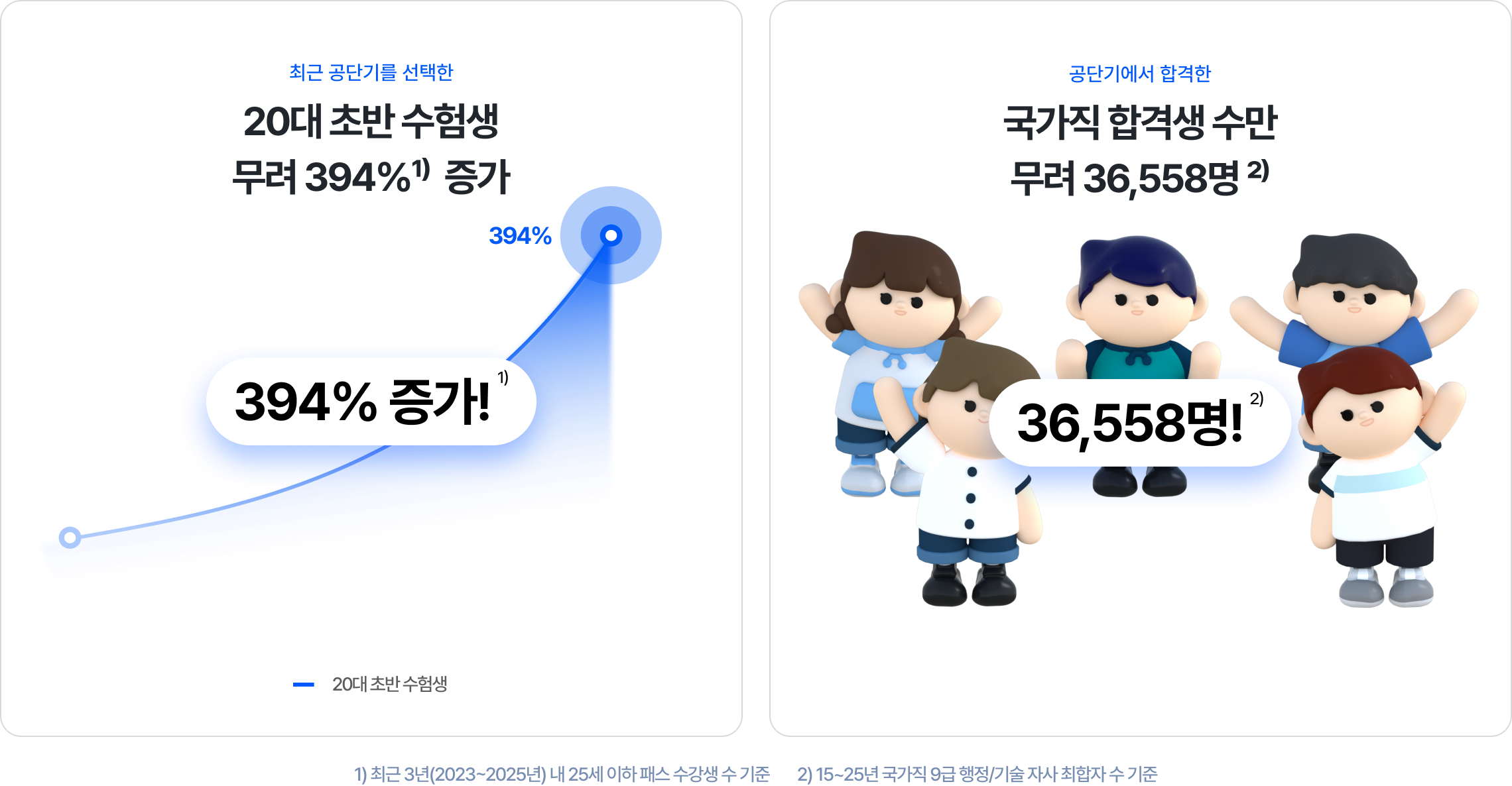 20대 초반 수험생 무려 394 증가,국가직 합격생 수만 무려 36,558명