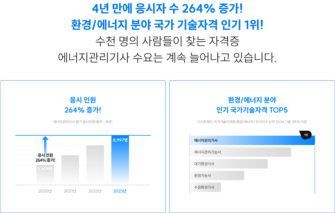 4년 만에 응시자 수 264% 증가! 환경/에너지 분야 국가 기술자격 인기 1위! 수천 명의 사람들이 찾는 자격증 에너지관리기사 수요는 계속 늘어나고 있습니다. 2025 법원직 시험까지 단, 00일!