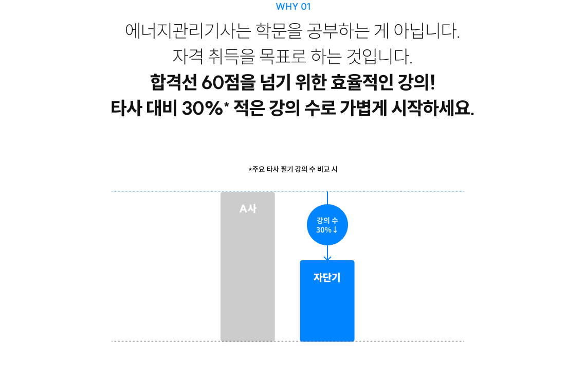 WHY 01 에너지관리기사는 학문을 공부하는 게 아닙니다. 자격 취득을 목표로 하는 것입니다. 합격선 60점을 넘기 위한 효율적인 강의! 타사 대비 30%* 적은 강의 수로 가볍게 시작하세요.
