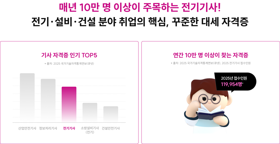 매년 10만 명 이상이 주목하는 전기기사! 전기·설비·건설 분야 취업의 핵심, 꾸준한 대세 자격증