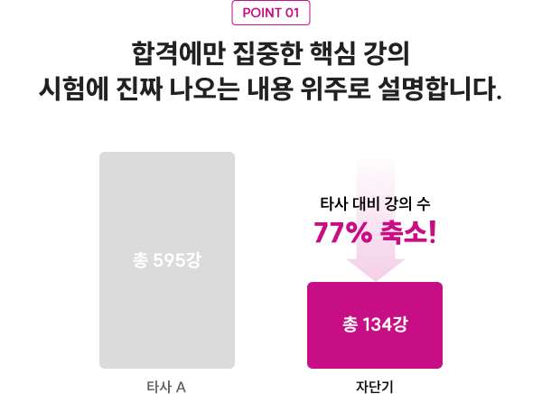 POINT 01 합격에만 집중한 핵심 강의 시험에 진짜 나오는 내용 위주로 설명합니다.