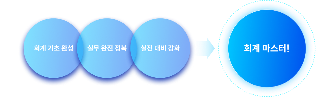 회계 기초 완성, 실무 완전 정복, 실전 대비 강화, 회계 마스터!