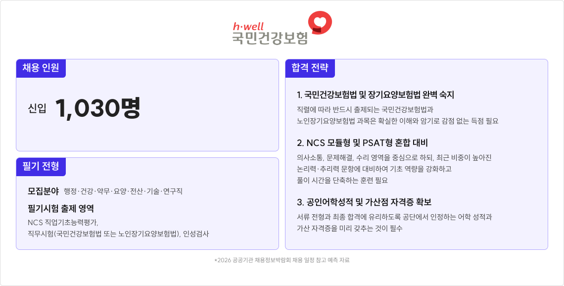 국민건강보험공단 채용 정보