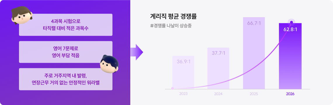 계리직 평균 경쟁률
